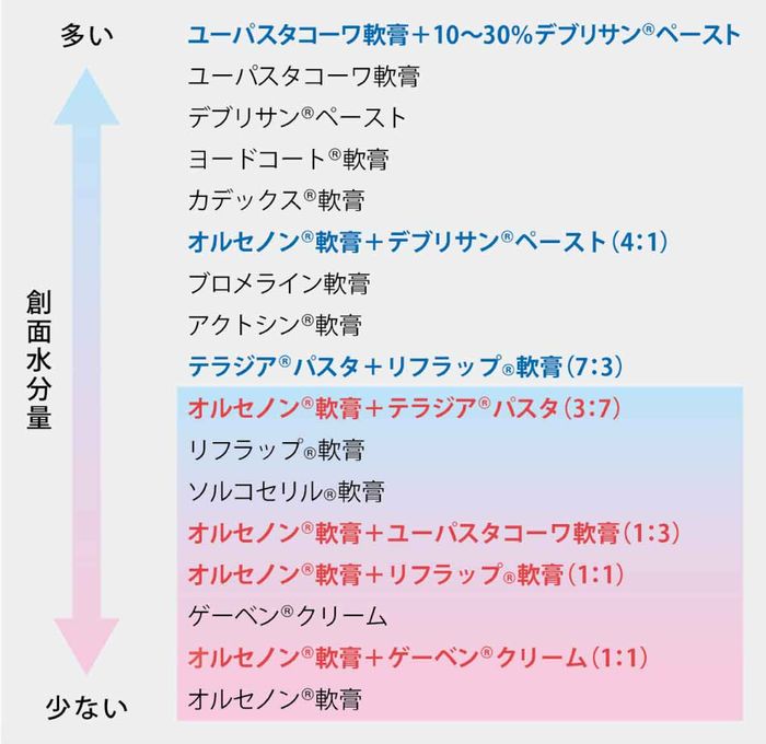 図2 創面水分量に応じて使用される軟膏の画像