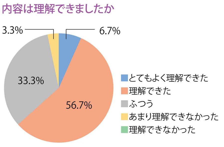 内容は理解できましたかの画像1