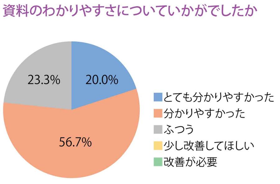 資料のわかりやすさについていかがでしたかの画像1