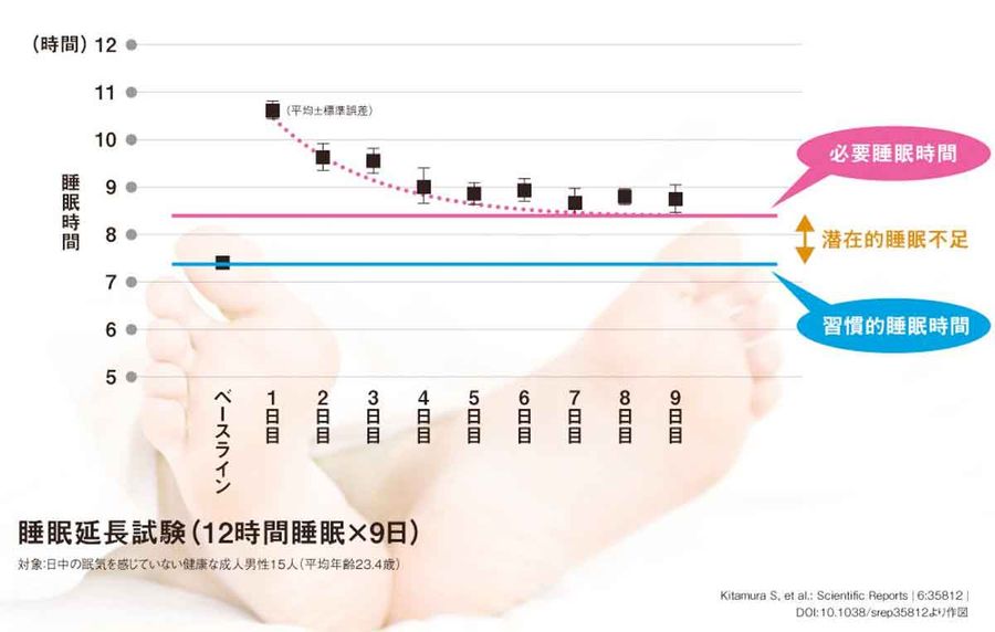 睡眠不足の法則の画像