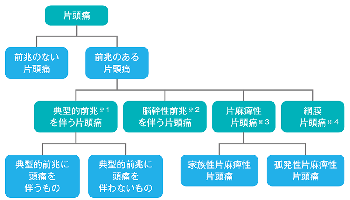 図2 片頭痛の分類