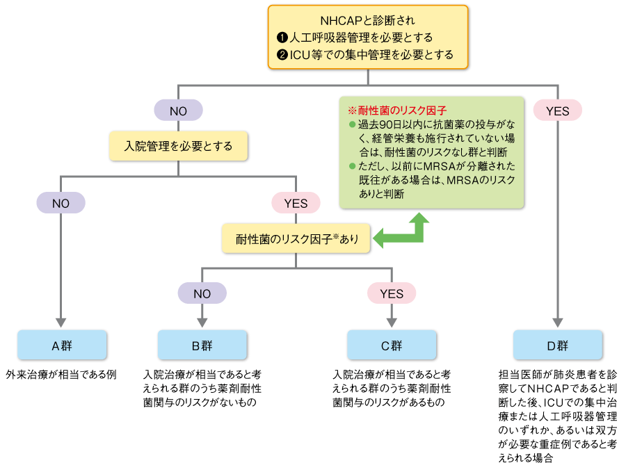医師の診察を受ける時期