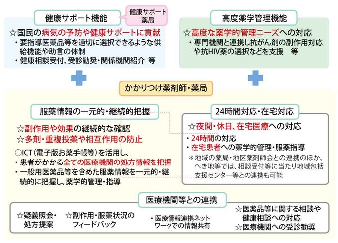 「患者のための薬局ビジョン」 〜「門前」から「かかりつけ」、そして「地域」へ〜の画像1