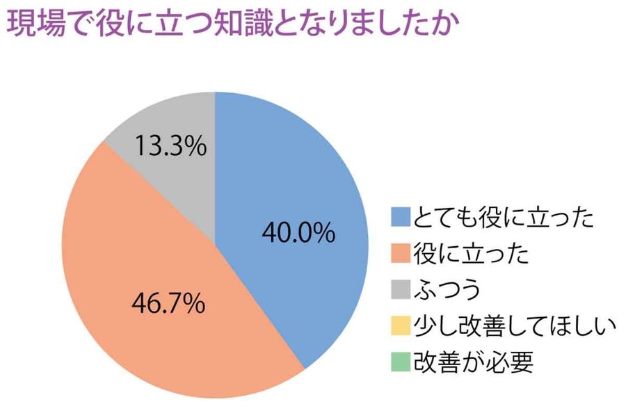 現場で役に立つ知識となりましたかの画像1