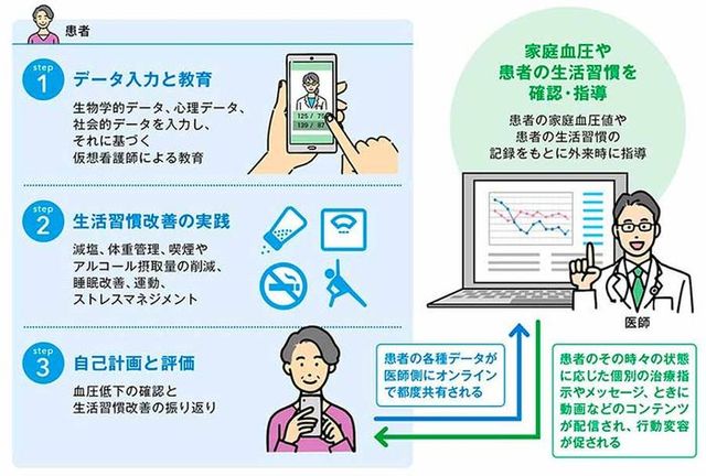 高血圧治療アプリのサポートイメージの画像