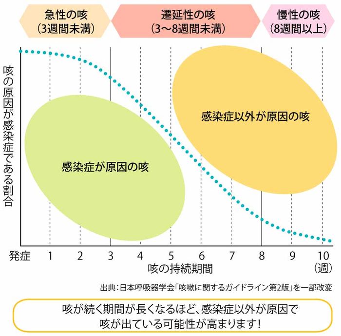 図2 咳の持続期間と感染症が原因である割合の画像
