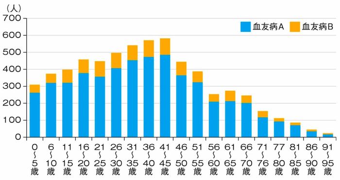 図2 国内の血友病患者の年齢分布(2016年5月31日時点)の画像