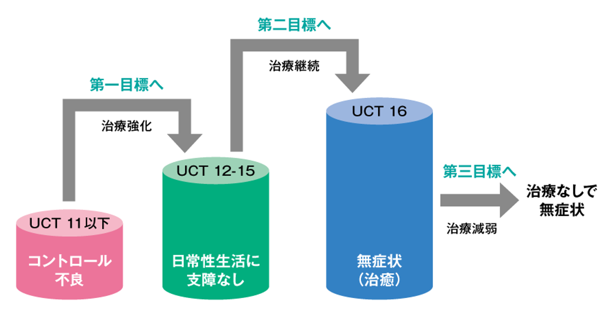 UCTに基づく蕁麻疹治療の流れの画像
